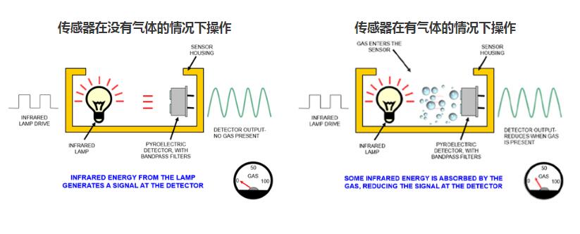 二氧化碳傳感器是如何工作的？