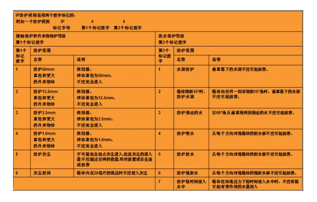 傳感器的防護(hù)等級(jí)的定義