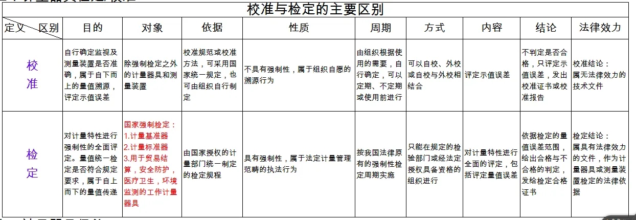 檢定、校準(zhǔn)、檢測、檢驗的區(qū)別