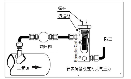 DMT143露點儀在壓縮空氣應用中應該如何選擇及安裝位置推薦？